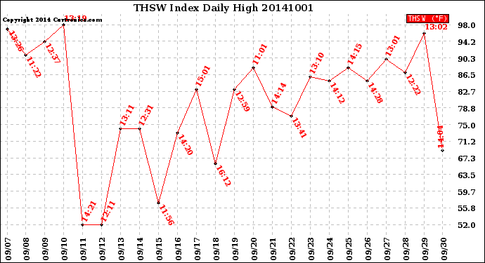 Milwaukee Weather THSW Index<br>Daily High