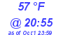 Milwaukee Weather Dewpoint High High Today