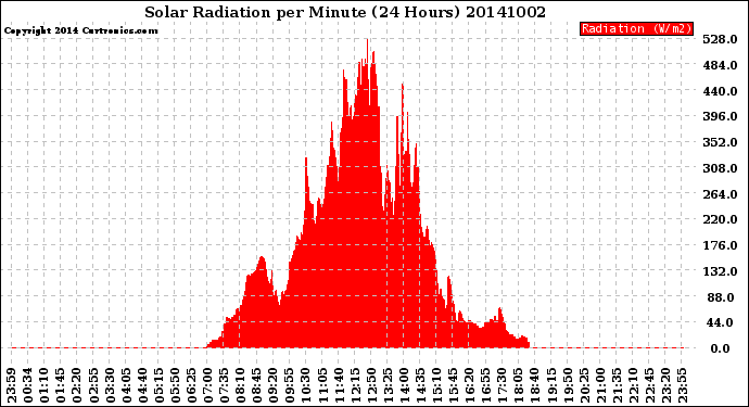 Milwaukee Weather Solar Radiation<br>per Minute<br>(24 Hours)