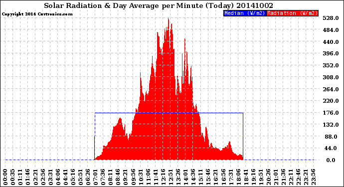 Milwaukee Weather Solar Radiation<br>& Day Average<br>per Minute<br>(Today)