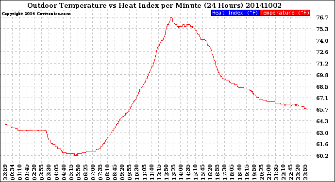 Milwaukee Weather Outdoor Temperature<br>vs Heat Index<br>per Minute<br>(24 Hours)