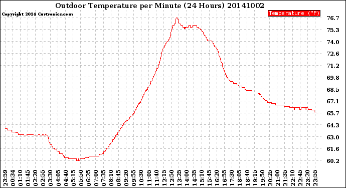 Milwaukee Weather Outdoor Temperature<br>per Minute<br>(24 Hours)