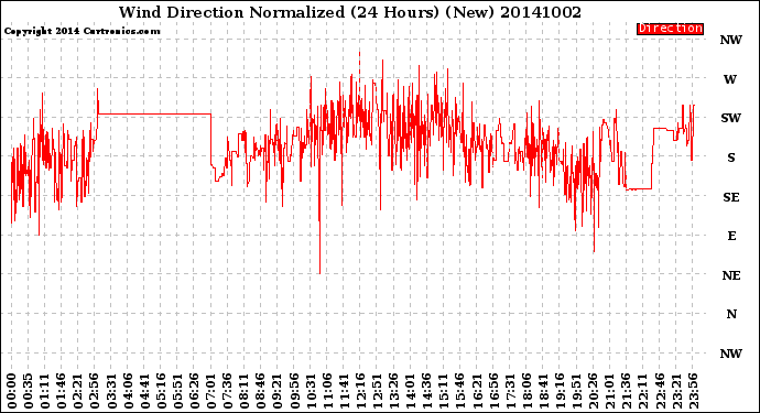 Milwaukee Weather Wind Direction<br>Normalized<br>(24 Hours) (New)