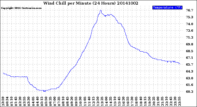 Milwaukee Weather Wind Chill<br>per Minute<br>(24 Hours)