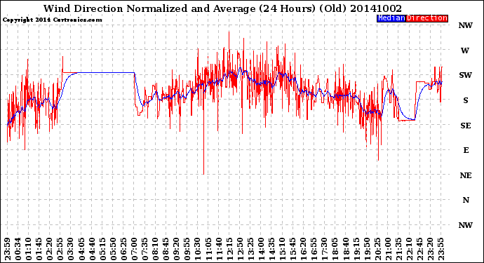 Milwaukee Weather Wind Direction<br>Normalized and Average<br>(24 Hours) (Old)