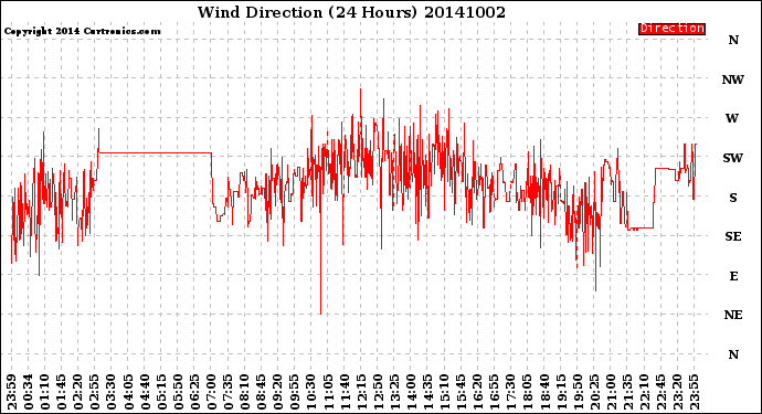 Milwaukee Weather Wind Direction<br>(24 Hours)