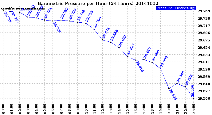 Milwaukee Weather Barometric Pressure<br>per Hour<br>(24 Hours)