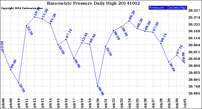 Milwaukee Weather Barometric Pressure<br>Daily High