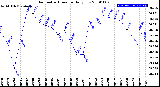 Milwaukee Weather Barometric Pressure<br>Daily Low