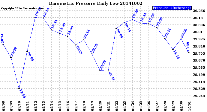 Milwaukee Weather Barometric Pressure<br>Daily Low