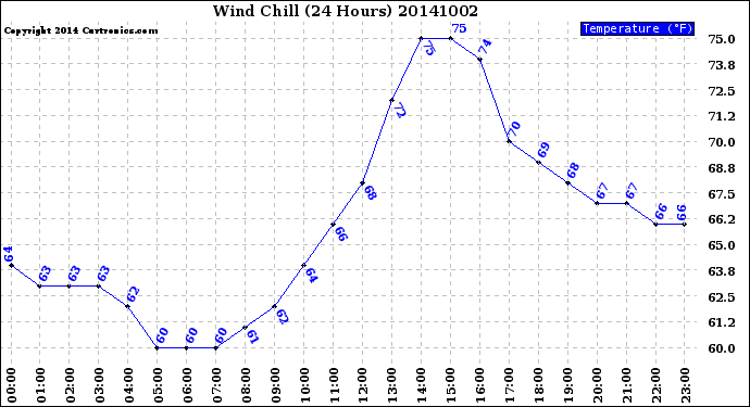 Milwaukee Weather Wind Chill<br>(24 Hours)