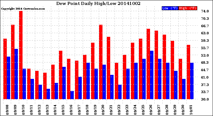 Milwaukee Weather Dew Point<br>Daily High/Low