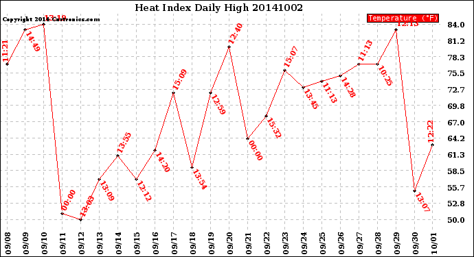 Milwaukee Weather Heat Index<br>Daily High