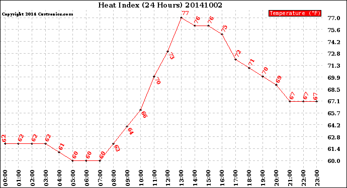 Milwaukee Weather Heat Index<br>(24 Hours)