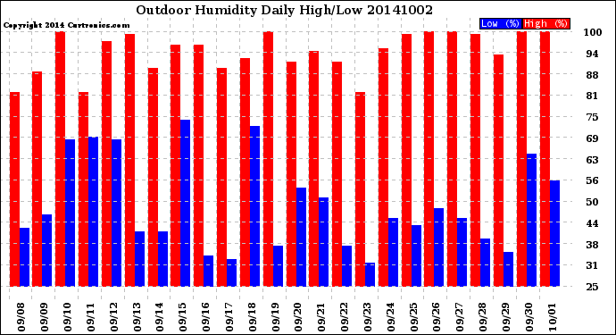 Milwaukee Weather Outdoor Humidity<br>Daily High/Low