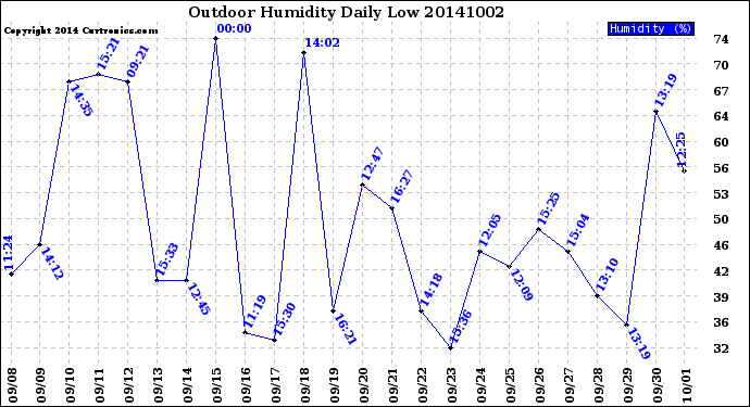 Milwaukee Weather Outdoor Humidity<br>Daily Low