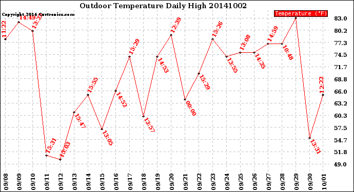 Milwaukee Weather Outdoor Temperature<br>Daily High