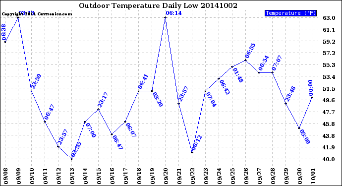 Milwaukee Weather Outdoor Temperature<br>Daily Low