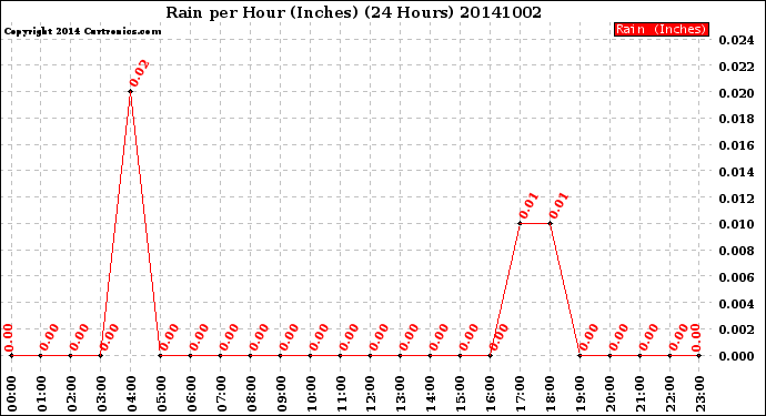 Milwaukee Weather Rain<br>per Hour<br>(Inches)<br>(24 Hours)