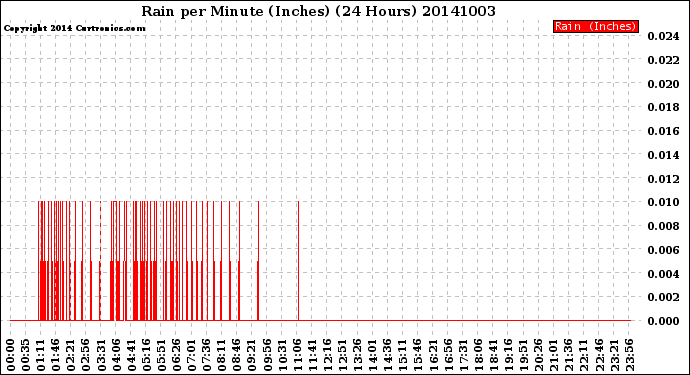 Milwaukee Weather Rain<br>per Minute<br>(Inches)<br>(24 Hours)