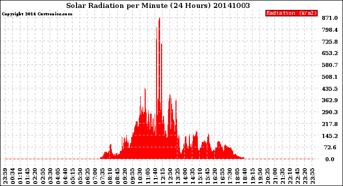 Milwaukee Weather Solar Radiation<br>per Minute<br>(24 Hours)