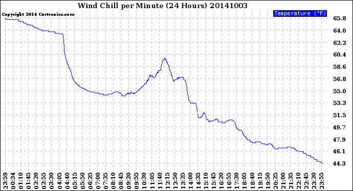 Milwaukee Weather Wind Chill<br>per Minute<br>(24 Hours)