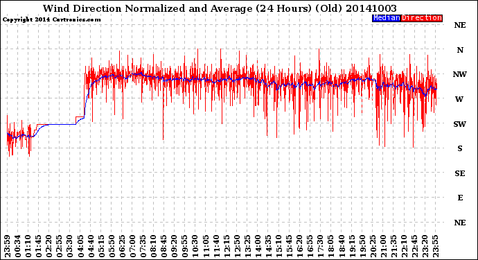 Milwaukee Weather Wind Direction<br>Normalized and Average<br>(24 Hours) (Old)