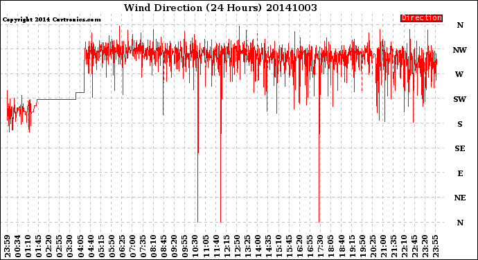 Milwaukee Weather Wind Direction<br>(24 Hours)