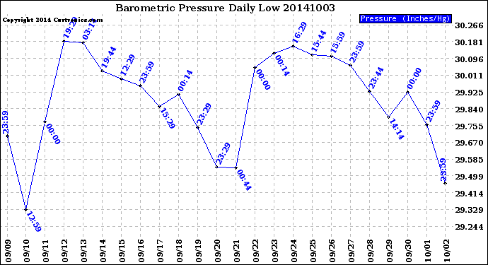 Milwaukee Weather Barometric Pressure<br>Daily Low