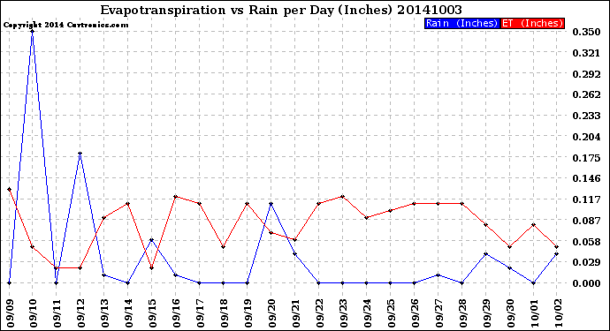 Milwaukee Weather Evapotranspiration<br>vs Rain per Day<br>(Inches)