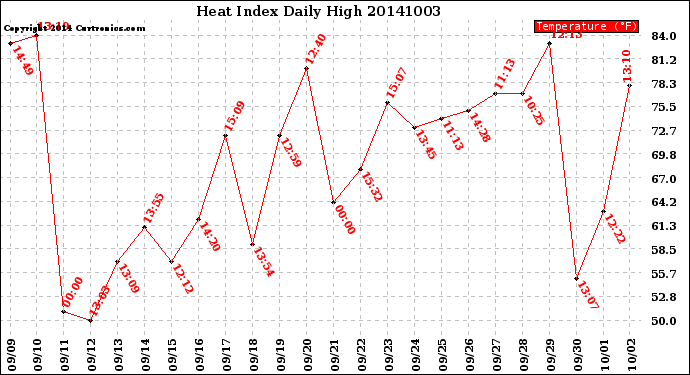 Milwaukee Weather Heat Index<br>Daily High