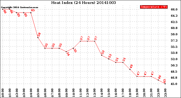 Milwaukee Weather Heat Index<br>(24 Hours)