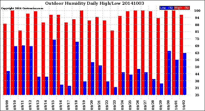 Milwaukee Weather Outdoor Humidity<br>Daily High/Low