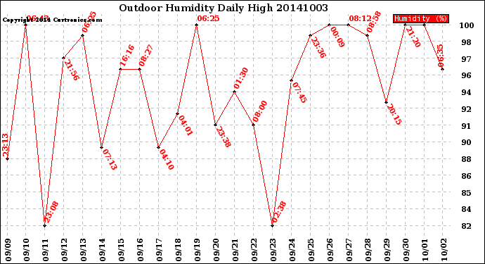 Milwaukee Weather Outdoor Humidity<br>Daily High