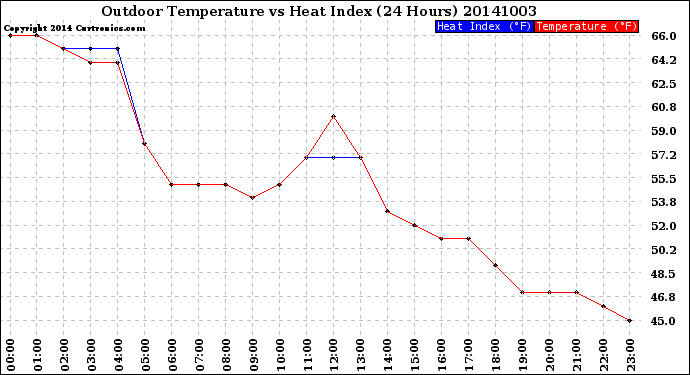 Milwaukee Weather Outdoor Temperature<br>vs Heat Index<br>(24 Hours)