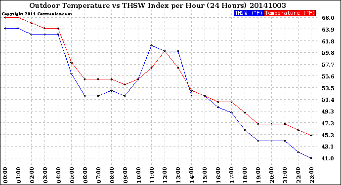 Milwaukee Weather Outdoor Temperature<br>vs THSW Index<br>per Hour<br>(24 Hours)