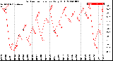 Milwaukee Weather Outdoor Temperature<br>Daily High