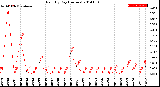 Milwaukee Weather Rain<br>By Day<br>(Inches)