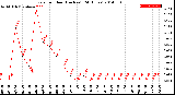 Milwaukee Weather Rain<br>per Hour<br>(Inches)<br>(24 Hours)