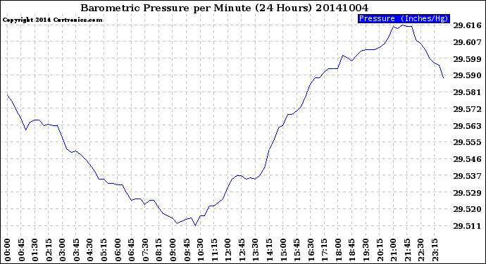 Milwaukee Weather Barometric Pressure<br>per Minute<br>(24 Hours)