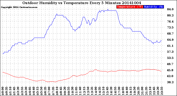 Milwaukee Weather Outdoor Humidity<br>vs Temperature<br>Every 5 Minutes