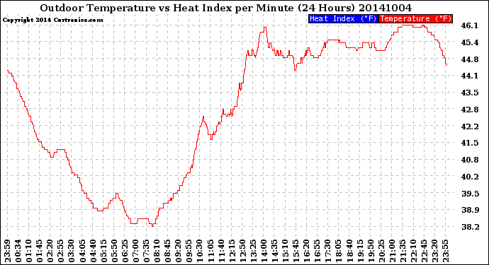 Milwaukee Weather Outdoor Temperature<br>vs Heat Index<br>per Minute<br>(24 Hours)