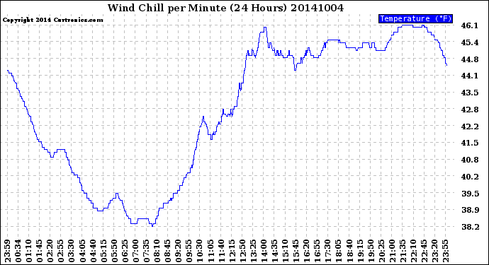 Milwaukee Weather Wind Chill<br>per Minute<br>(24 Hours)