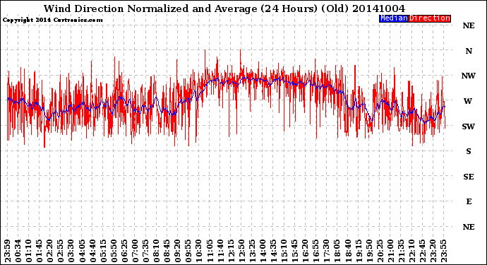 Milwaukee Weather Wind Direction<br>Normalized and Average<br>(24 Hours) (Old)