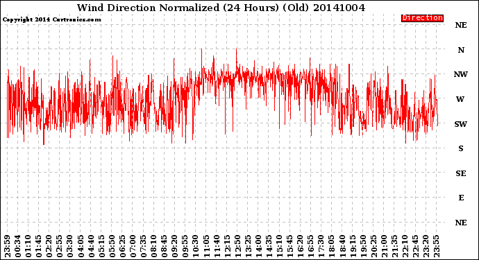 Milwaukee Weather Wind Direction<br>Normalized<br>(24 Hours) (Old)