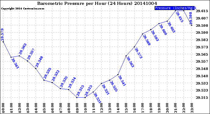 Milwaukee Weather Barometric Pressure<br>per Hour<br>(24 Hours)