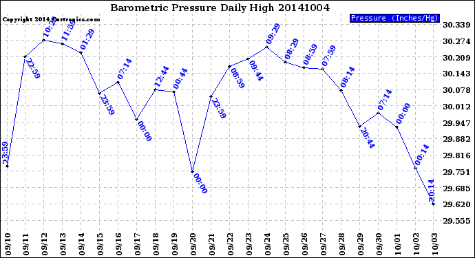 Milwaukee Weather Barometric Pressure<br>Daily High