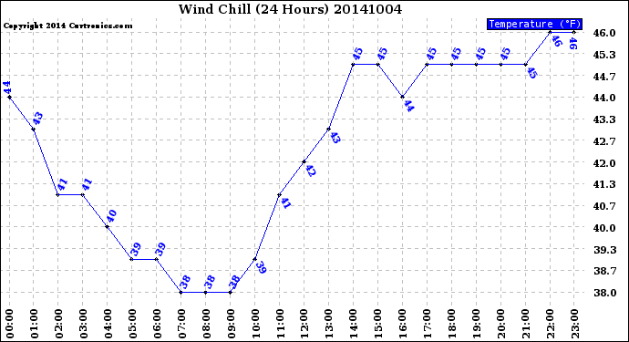 Milwaukee Weather Wind Chill<br>(24 Hours)