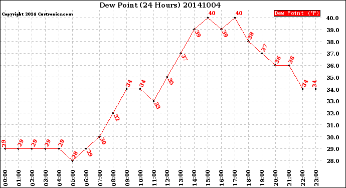 Milwaukee Weather Dew Point<br>(24 Hours)