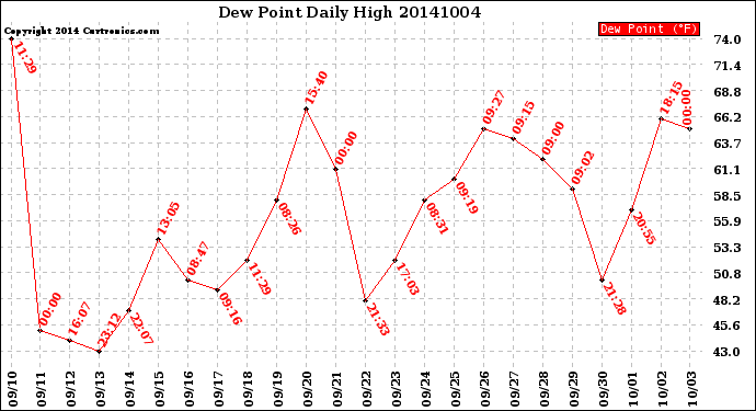 Milwaukee Weather Dew Point<br>Daily High